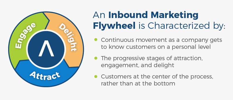 inbound marketing flywheel